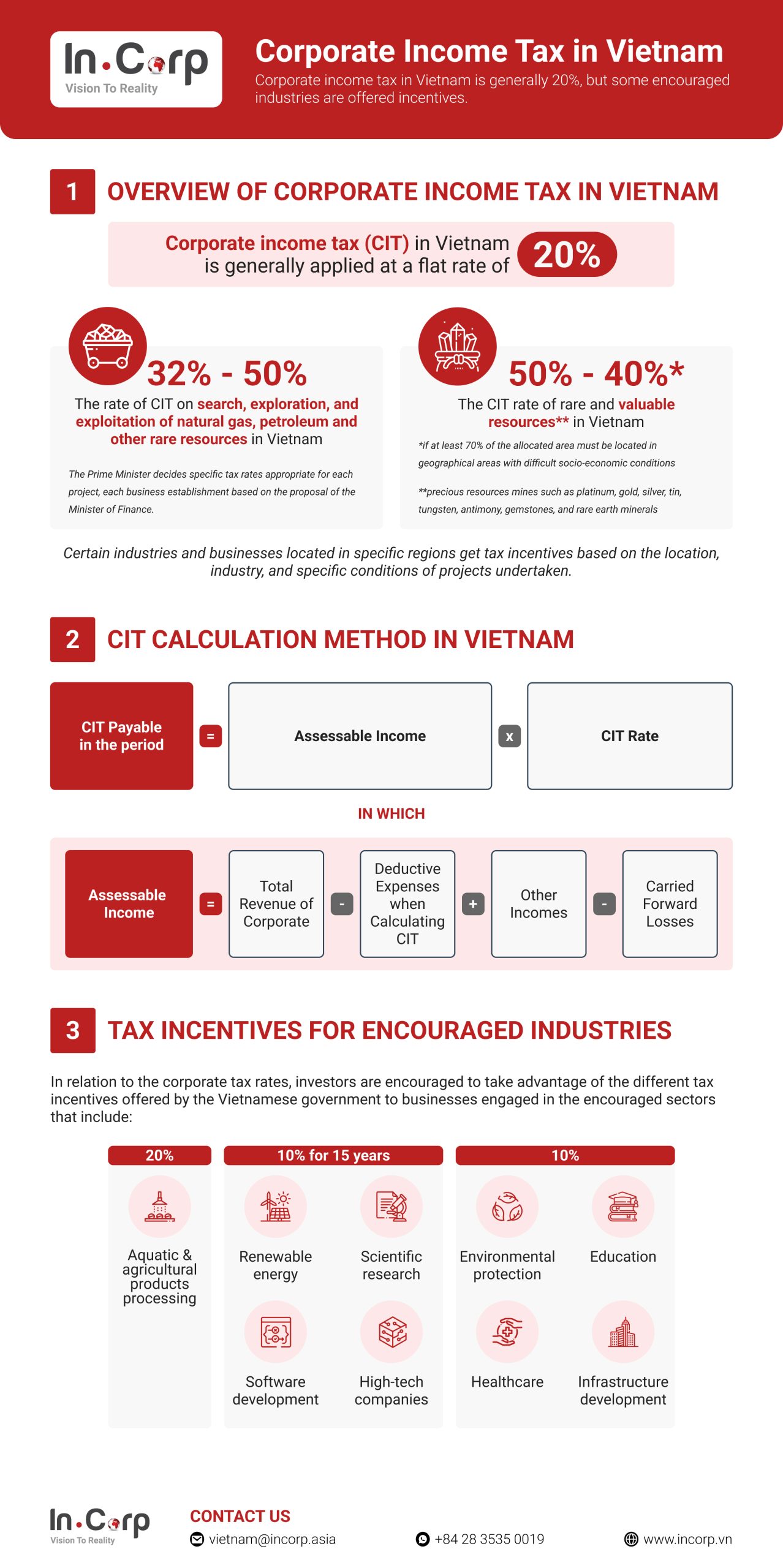 Corporate Income Tax in Vietnam