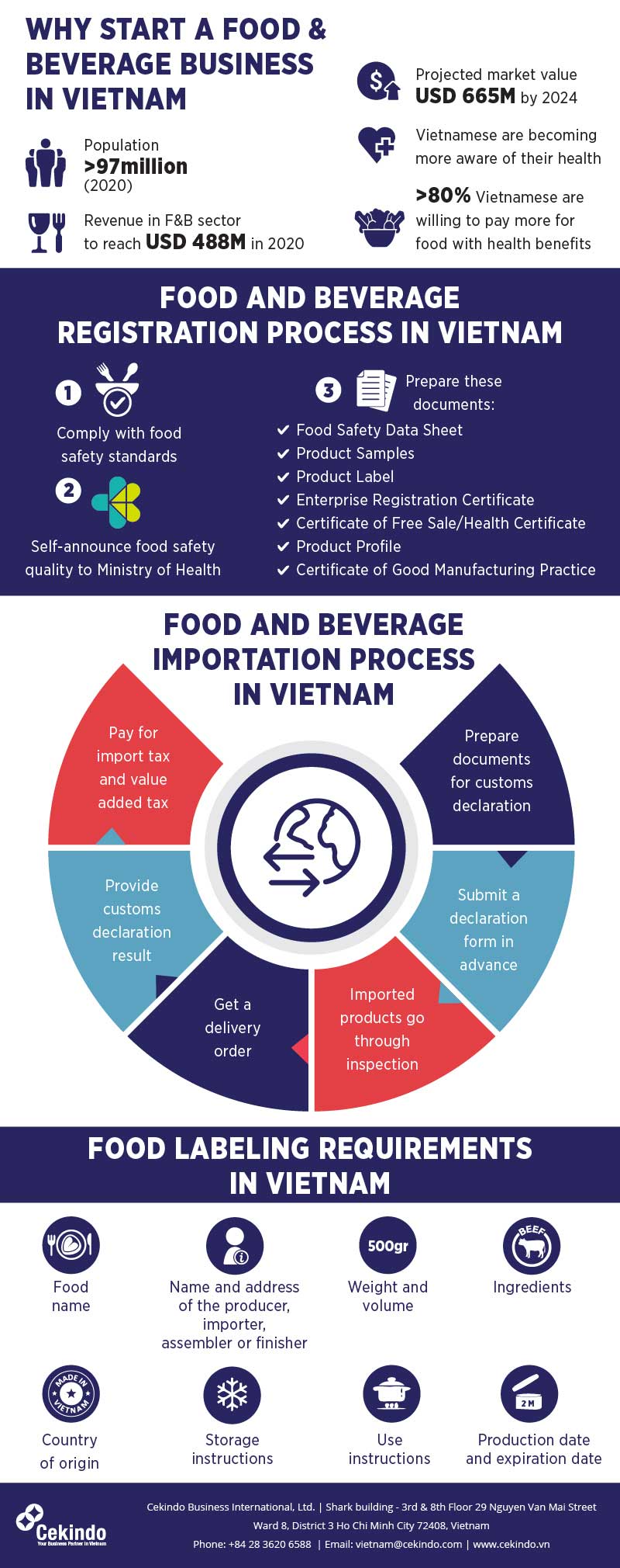 Food and Beverage Product Registration in Vietnam