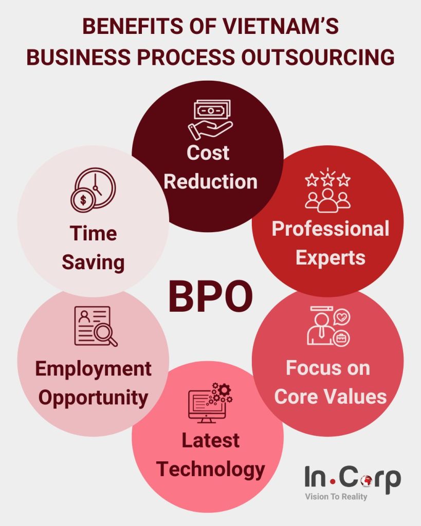 Benefits of Business Process Outsourcing (BPO)