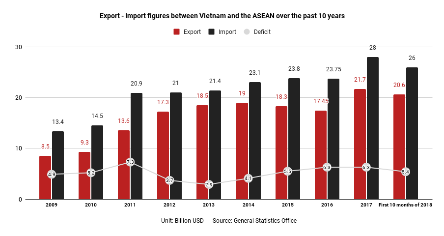Export - Import figures between Vietnam and the ASEAN over the past 10 years