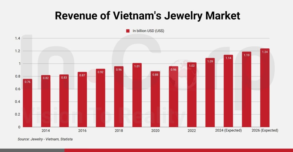 Revenue of Vietnam's Jewelry Market