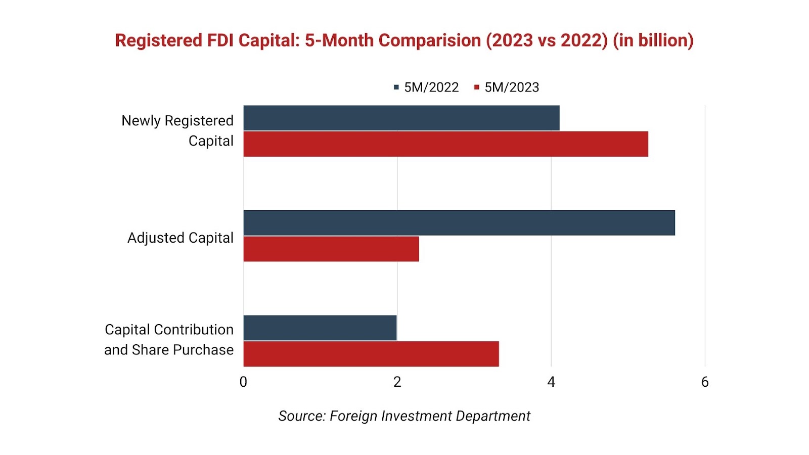 Registered FDI Capital in Vietnam Foreign Direct Investment (FDI)
