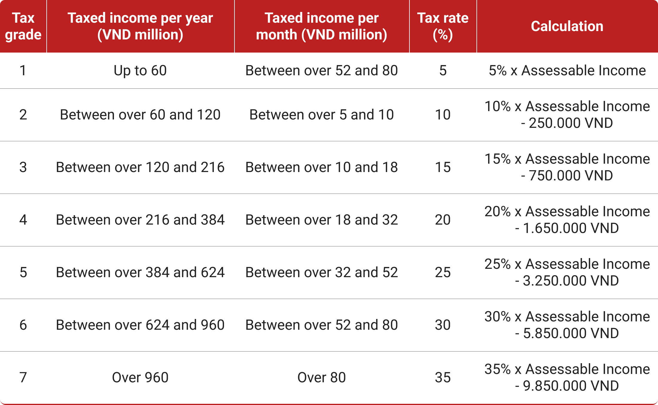 Personal Income Tax (PIT) Rate in Vietnam
