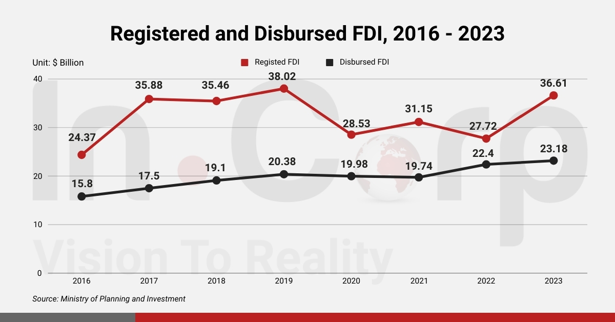 Register and Disbursed FDI Highlights in Vietnam Investment Context, 2016 - 2023