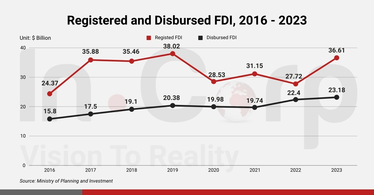 Investing in Vietnam: FDI Highlights, 2016-2023