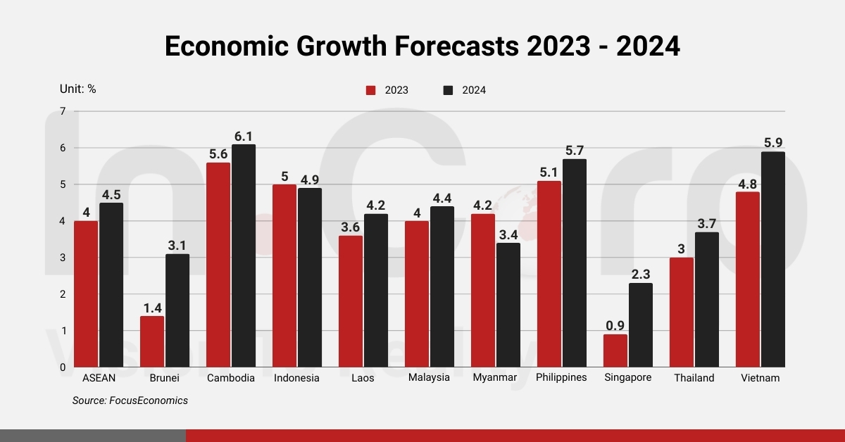 Economic Growth Forecast Highlights for Investment in Vietnam 2023 - 2024