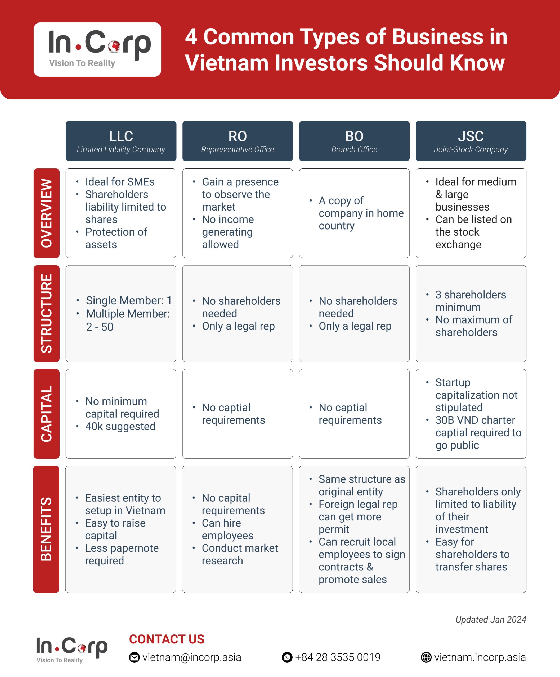 4 Common Types of Business in Vietnam Investors Should Know