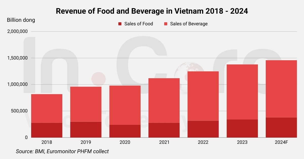Revenue of Food & Beverage Industry in Vietnam 2018 - 2024
