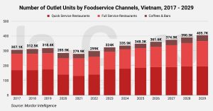 Food & Beverage Industry in Vietnam: 2024 Market Overview
