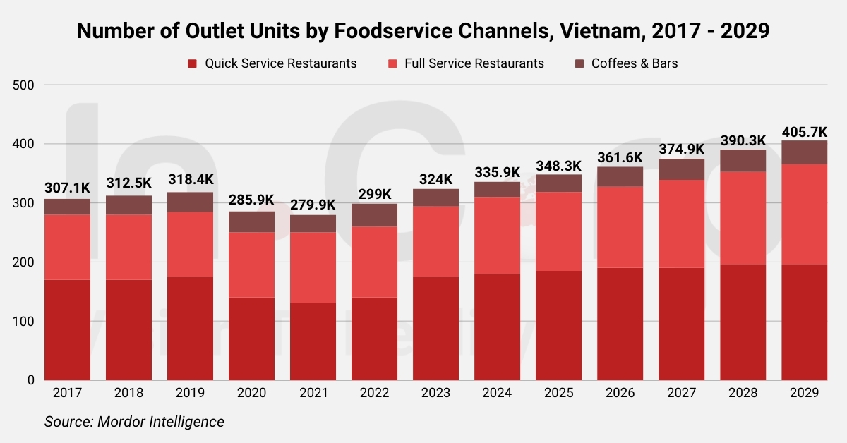 Number of Outlet Units by Foodservice Channels, Food & Beverage Industry in Vietnam