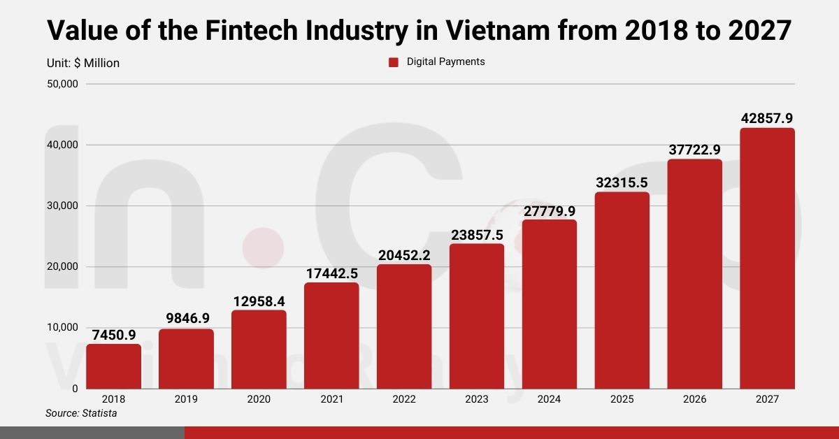 Value of the Fintech Industry in Vietnam from 2018 to 2027