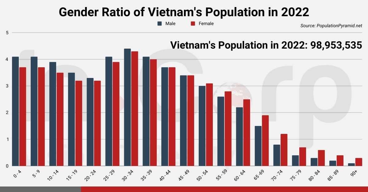 Characteristics of Vietnam’s Workforce: Gender Ratio of Vietnam's Population in 2022