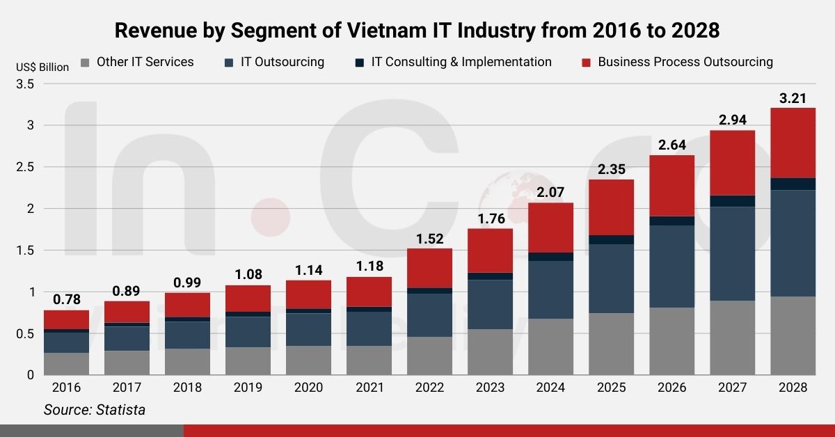 Revenue by Segment of Vietnam IT Industry from 2016 to 2028