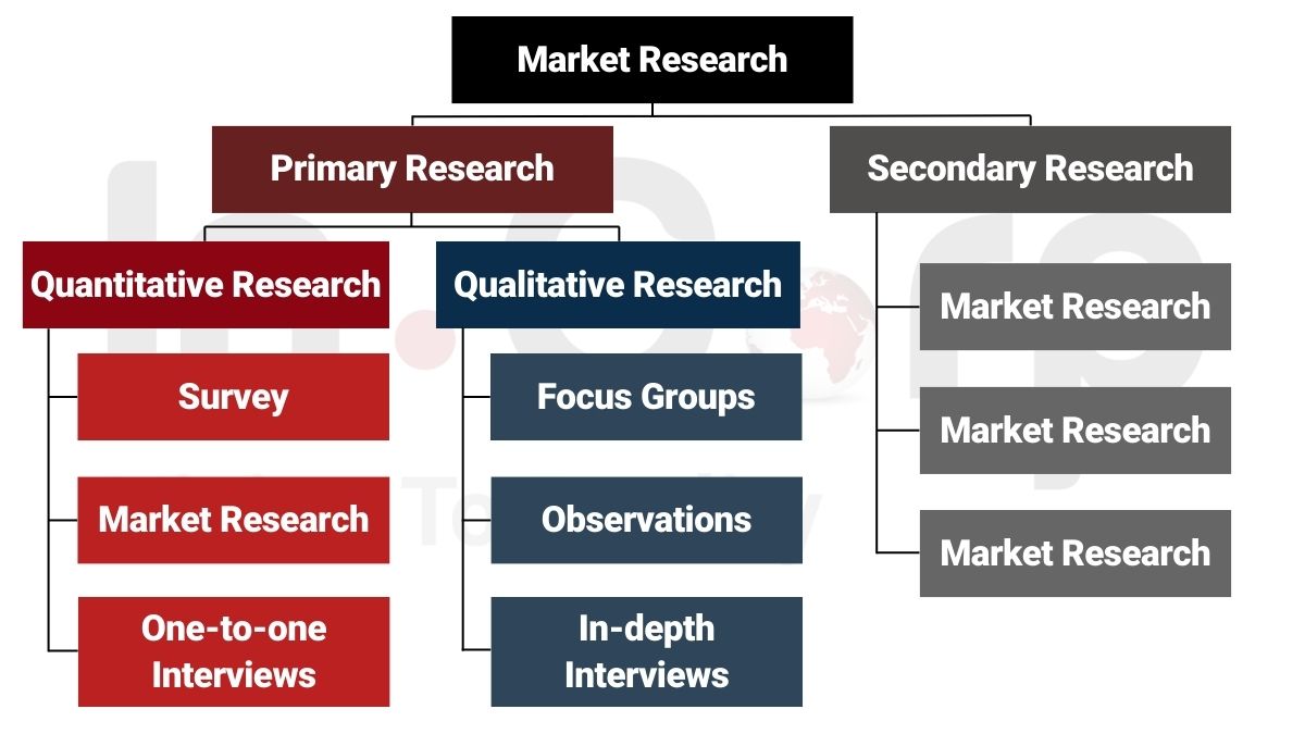 Market Research Chart 