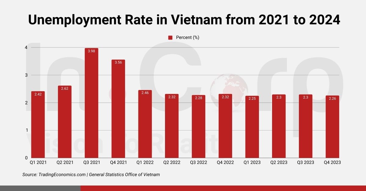 Vietnam's workforce: Unemployment Rate in Vietnam from 2021 to 2024 