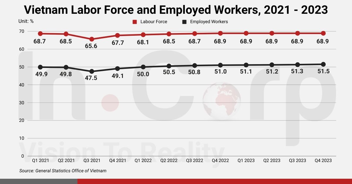Vietnam's Workforce: Labor Force and Employed Workers, 2021 - 2023