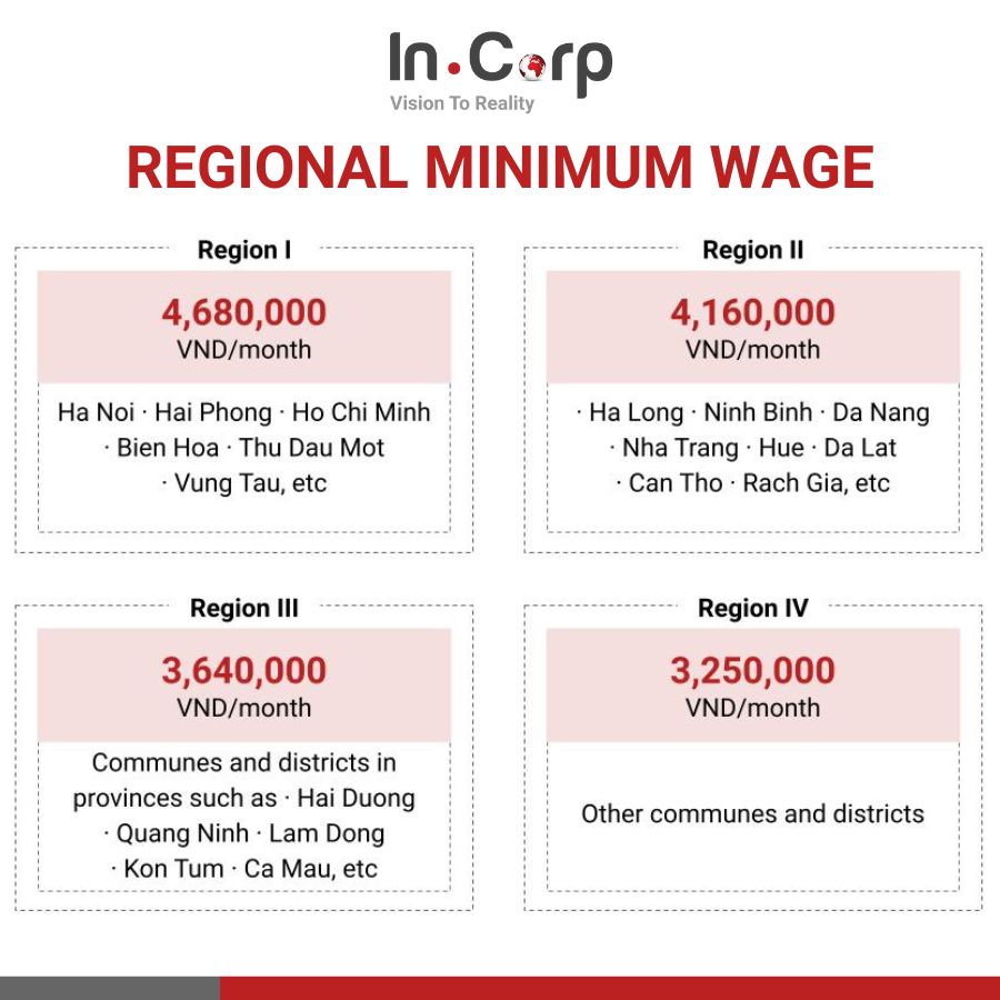 SHUI Insurance: Minimum Wage in Vietnam