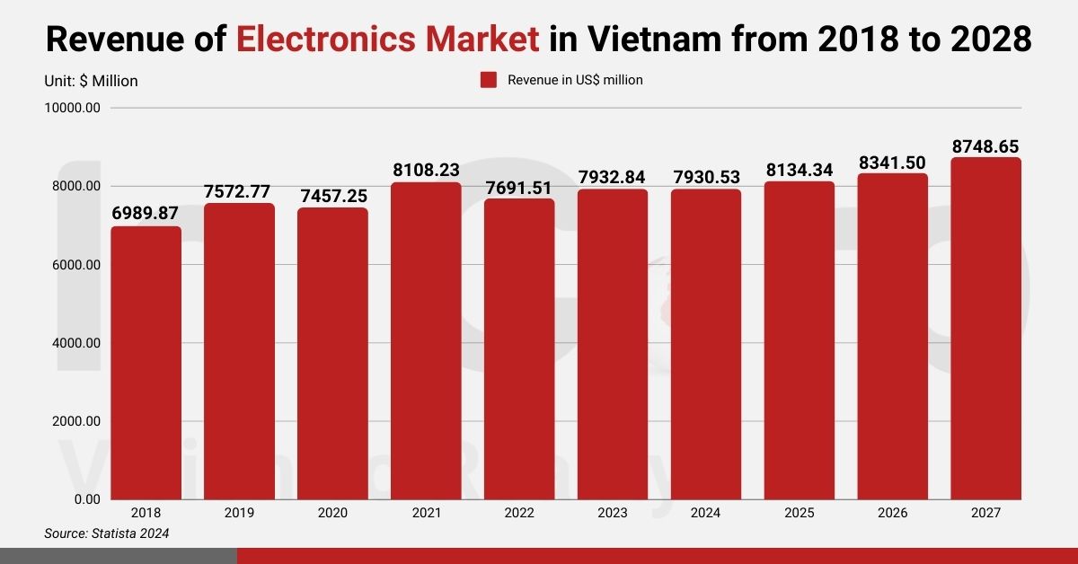 Electronics Market in Vietnam