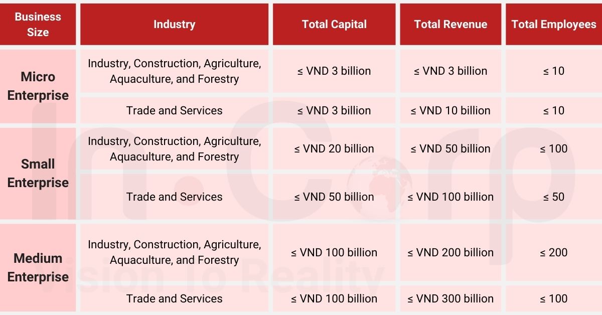 Small and Medium Enterprises in Vietnam: Business Size of Companies