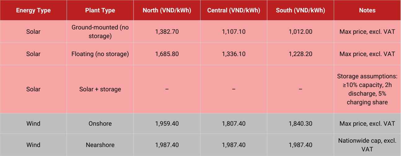 vietnam renewable energy price