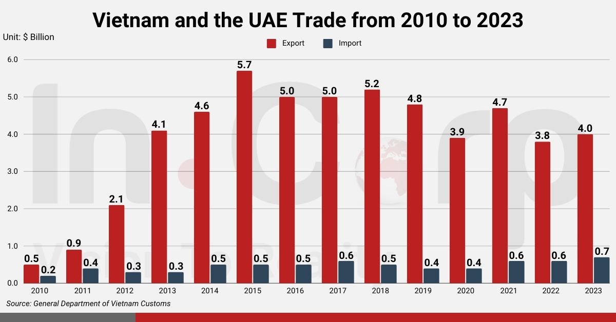 Vietnam and the UAE Trade from 2010 to 2023