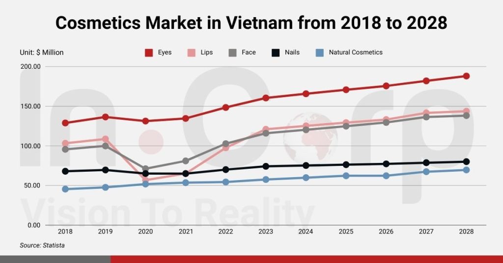 Vietnam Cosmetic Market from 2018 to 2028