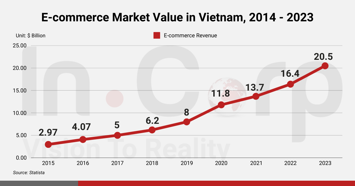 E-commerce Market Value in Vietnam