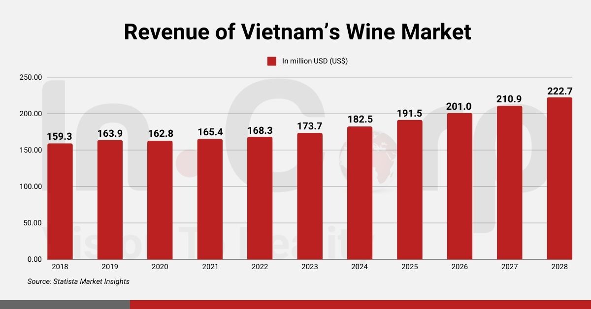 Revenue of Wine Market in Vietnam 