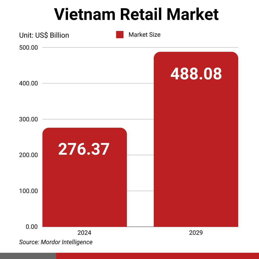 Vietnam Retail Market