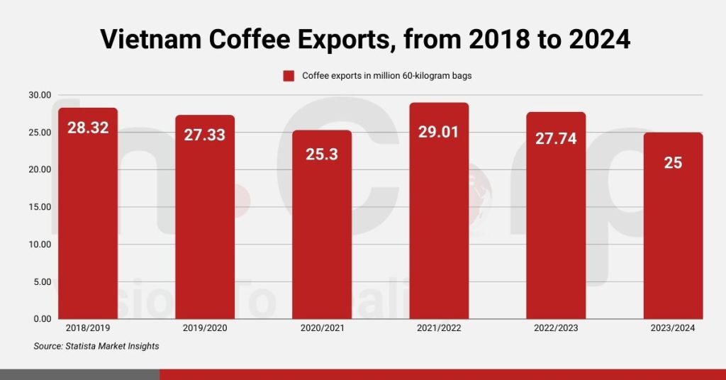 Vietnam coffee export
