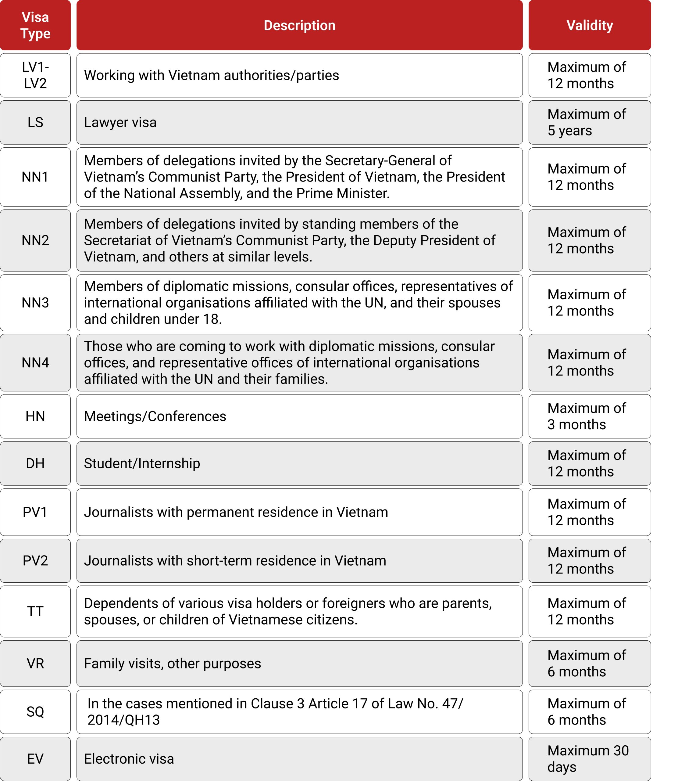 Types of Vietnam Visa