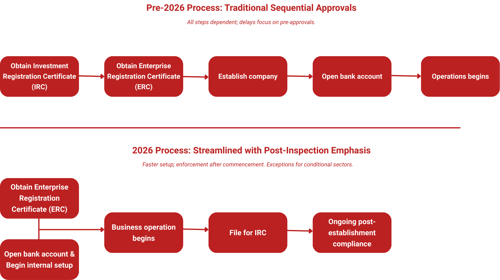 enterprise registration certificate process