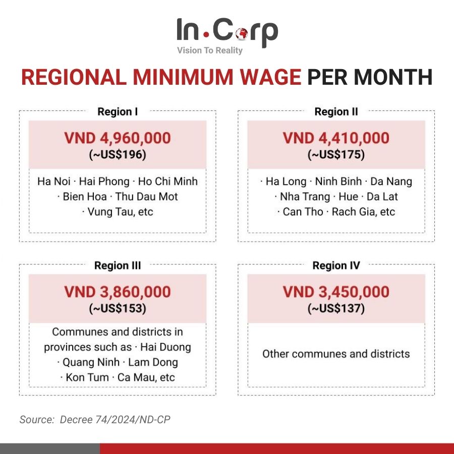 Monthly Minimum Wage in Vietnam