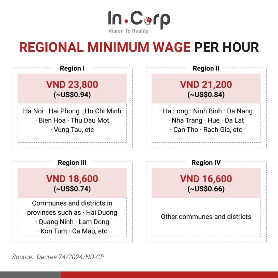 Hourly Minimum Wage in Vietnam