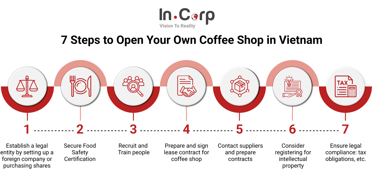 how to open a coffee shop