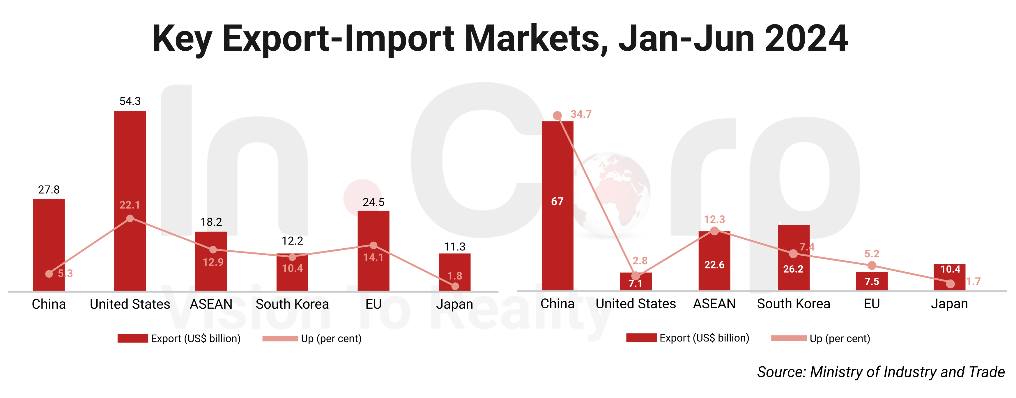 Export-Import Investment Market