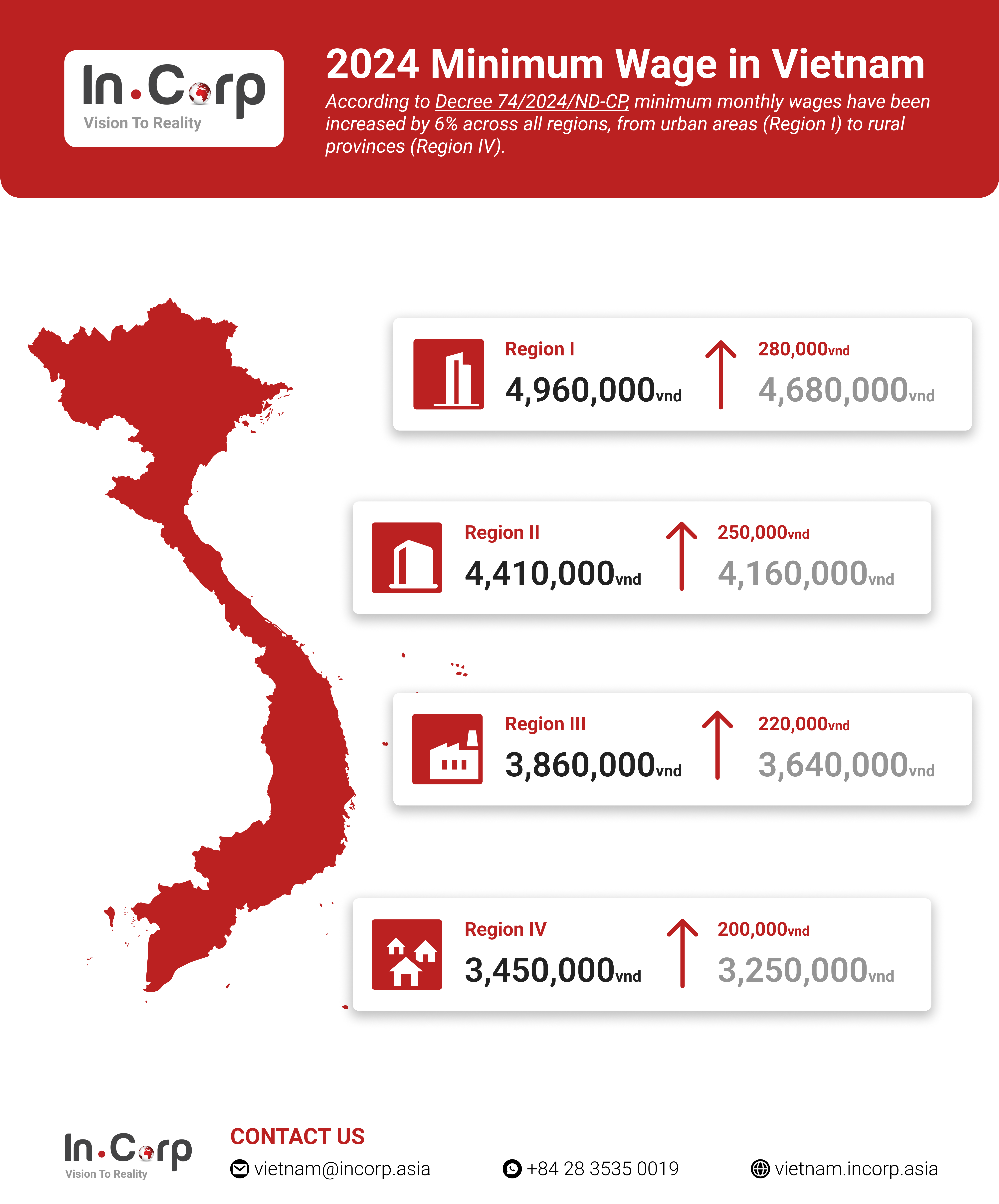 Minimum Wage in Vietnam