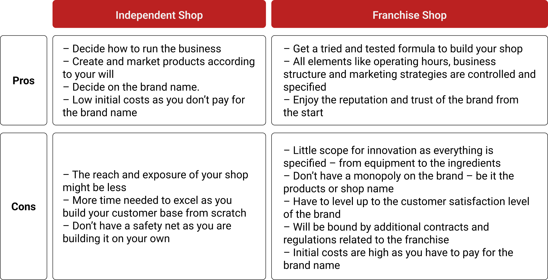 Independent Coffee Shop vs. Opening a Franchise