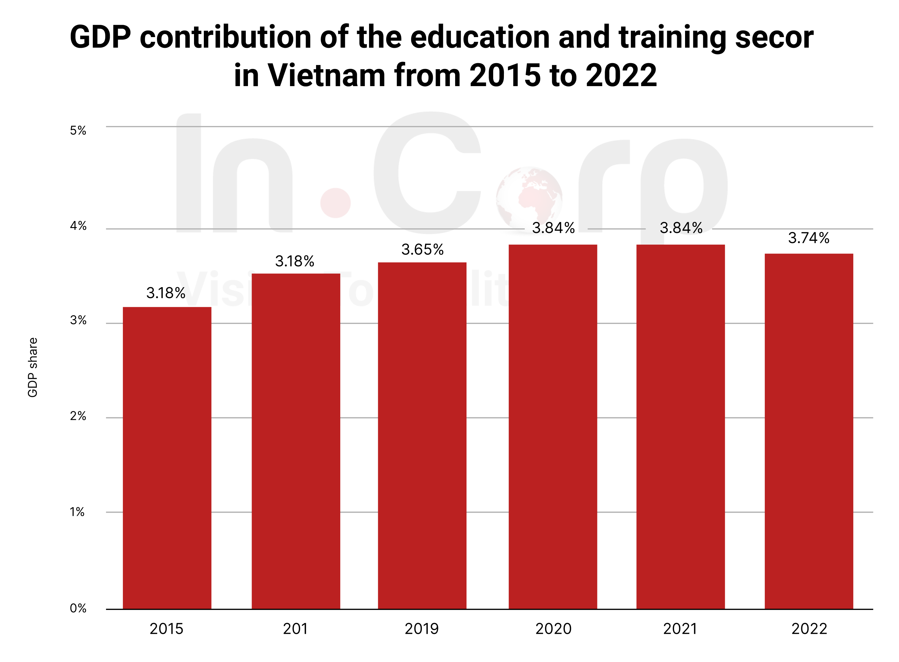 Education Industry