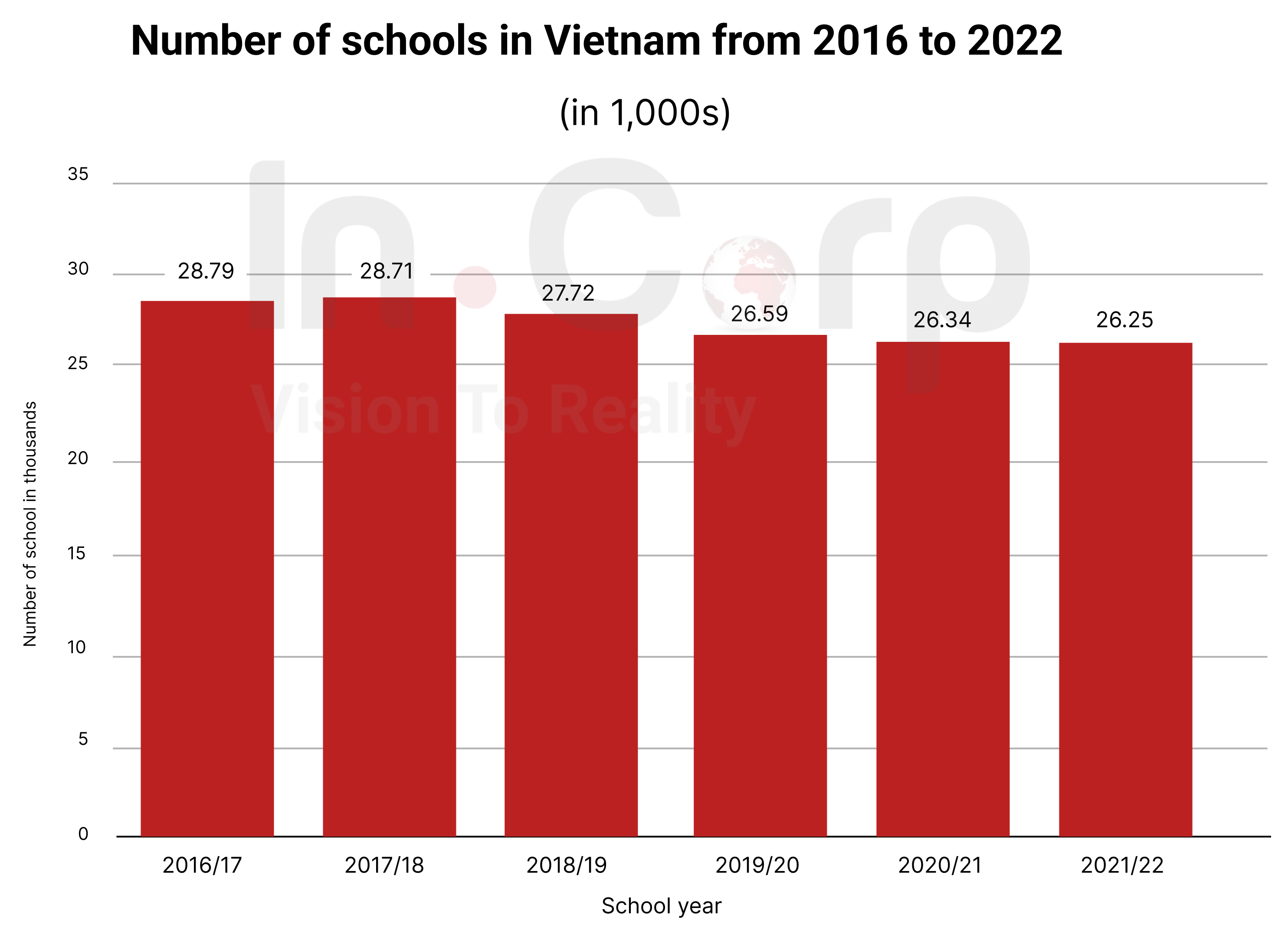 Education Industry