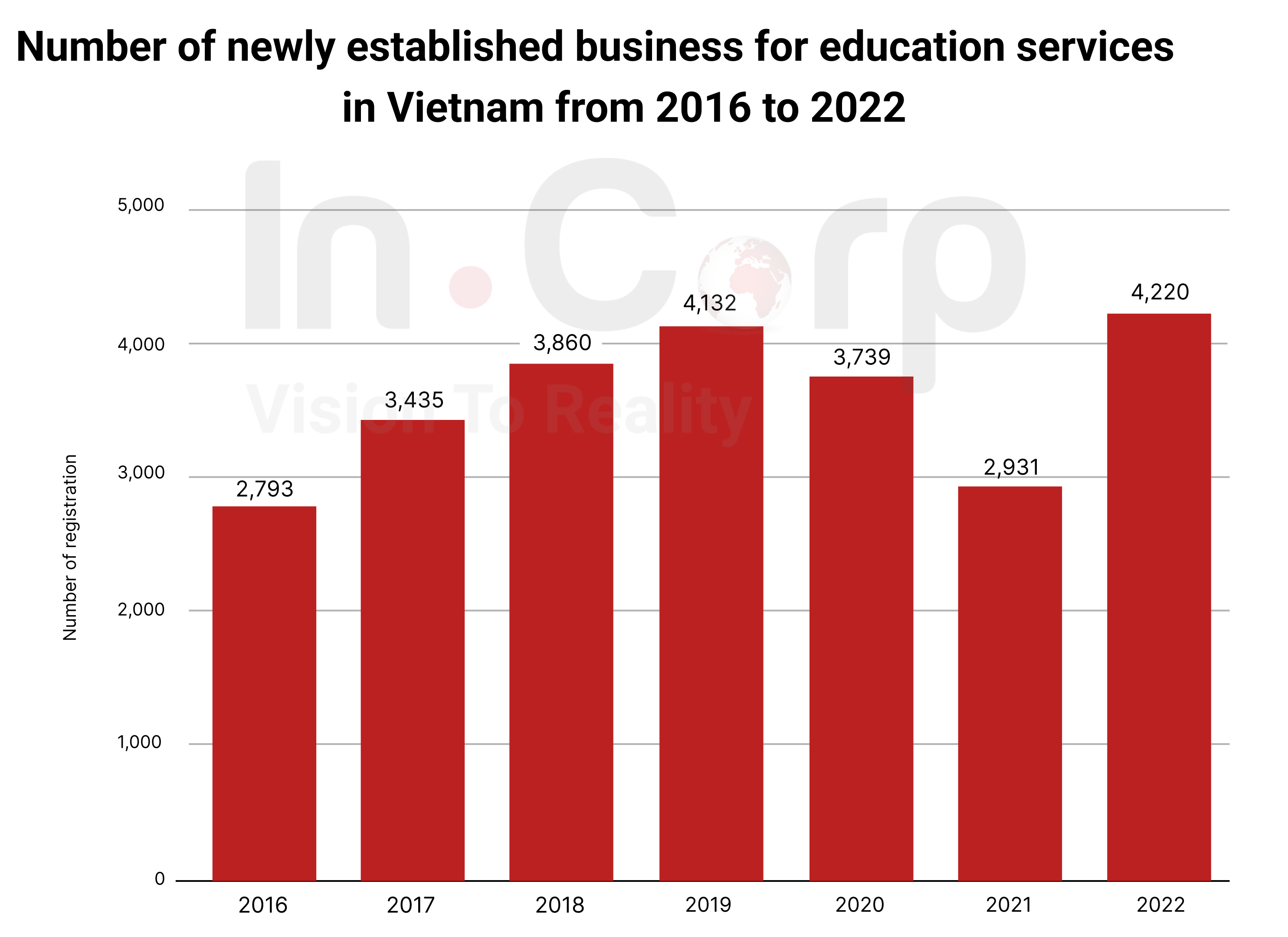 Education Industry