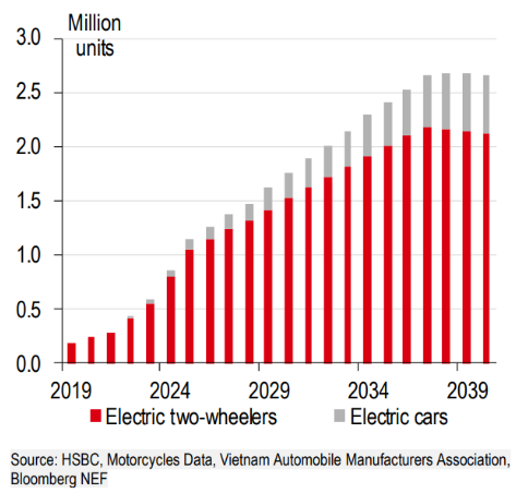 EVs in Vietnam