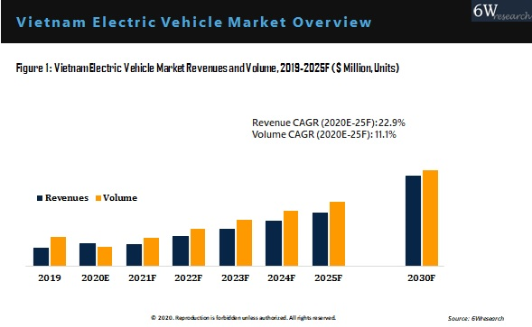 EVs in Vietnam