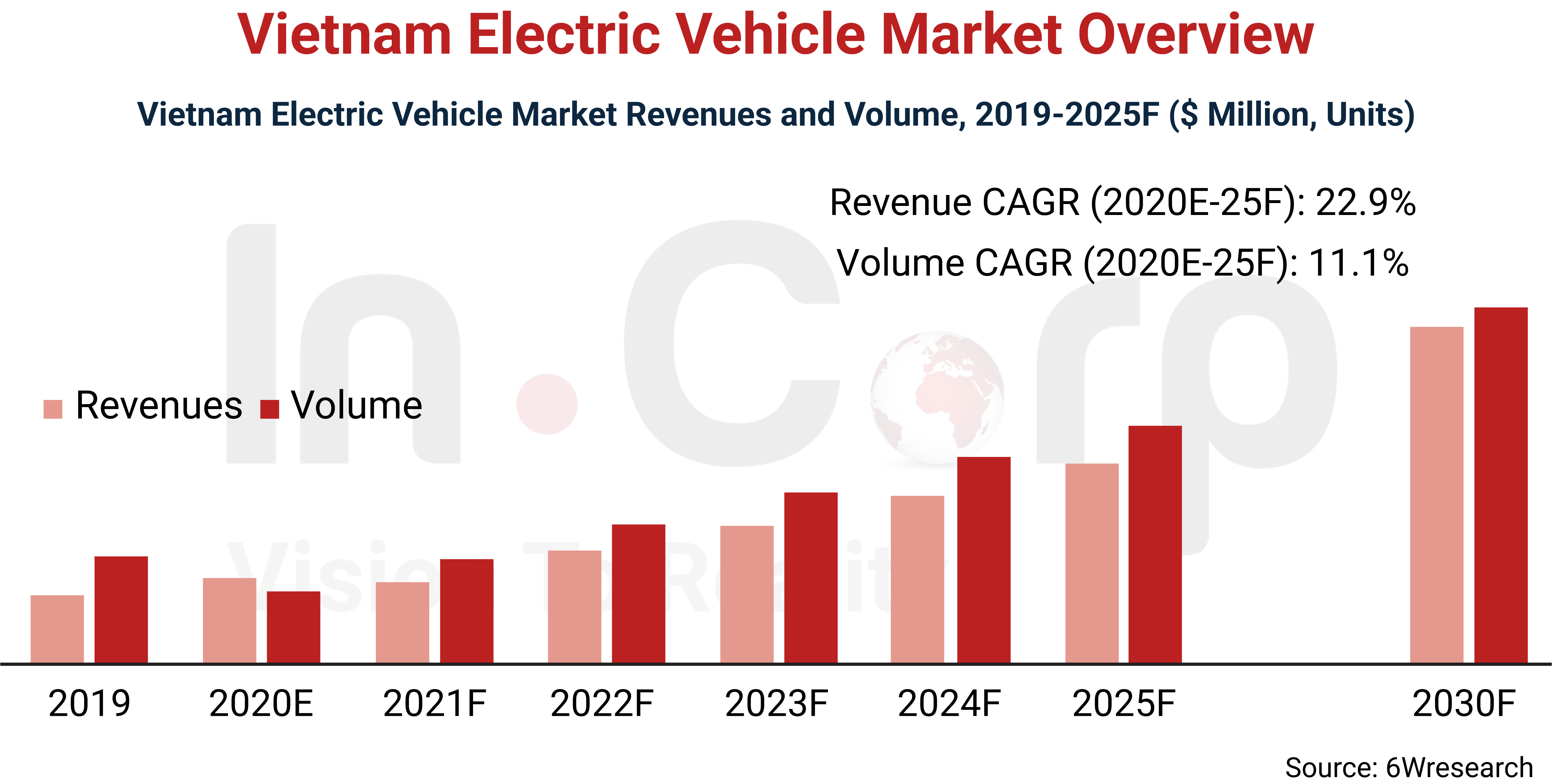 EVs in Vietnam