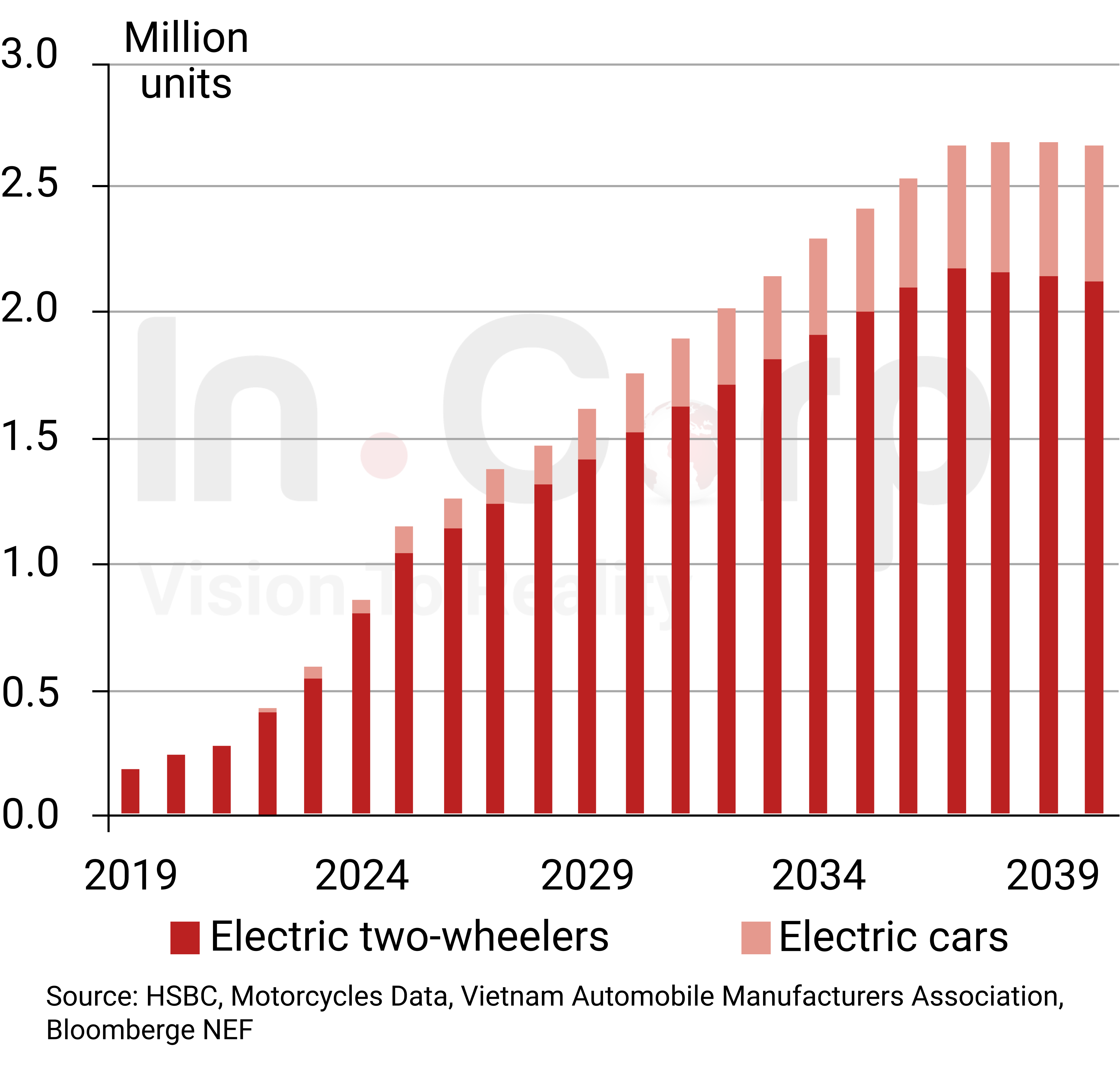 EVs in Vietnam