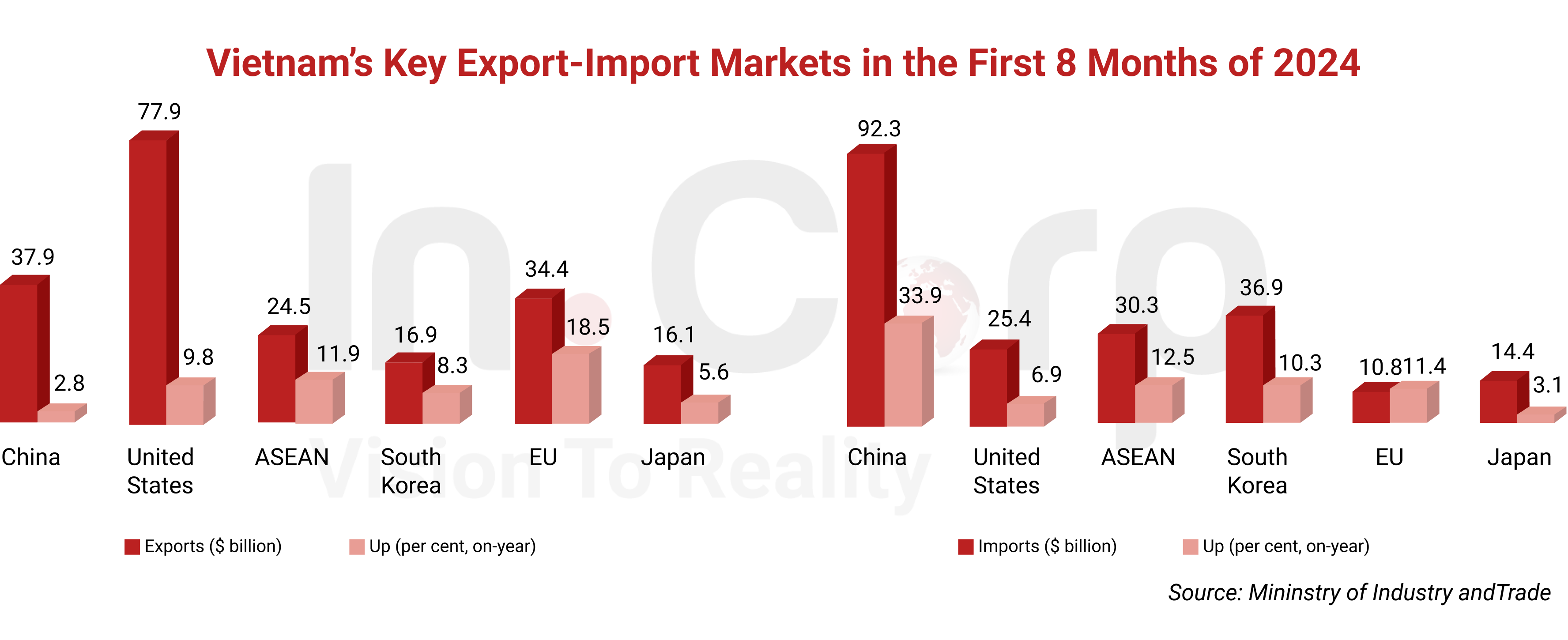 Vietnam export-import expansion