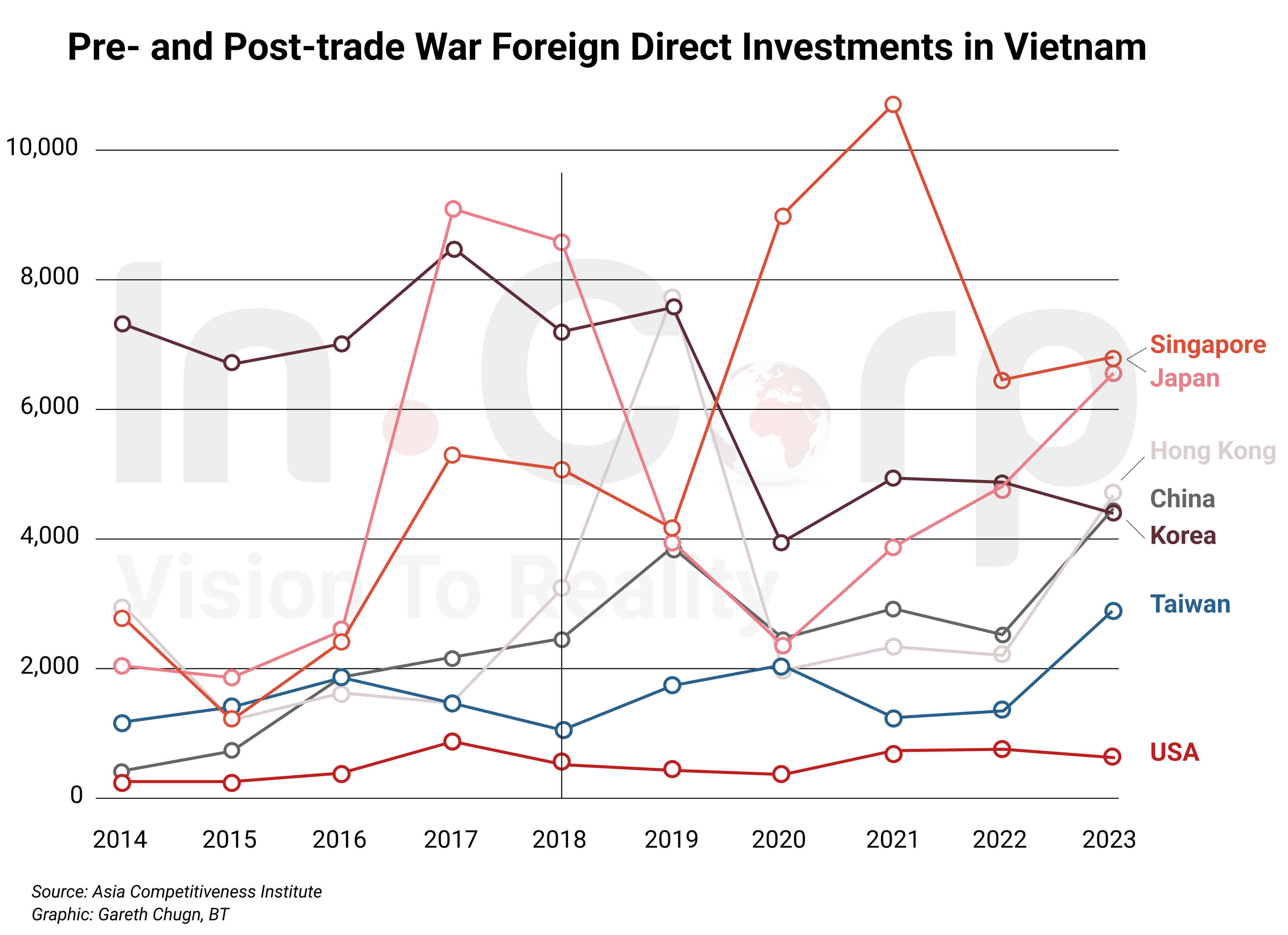 Vietnam Foreign Direct Investment (FDI)