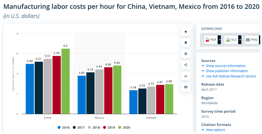 Vietnam Labor Cost