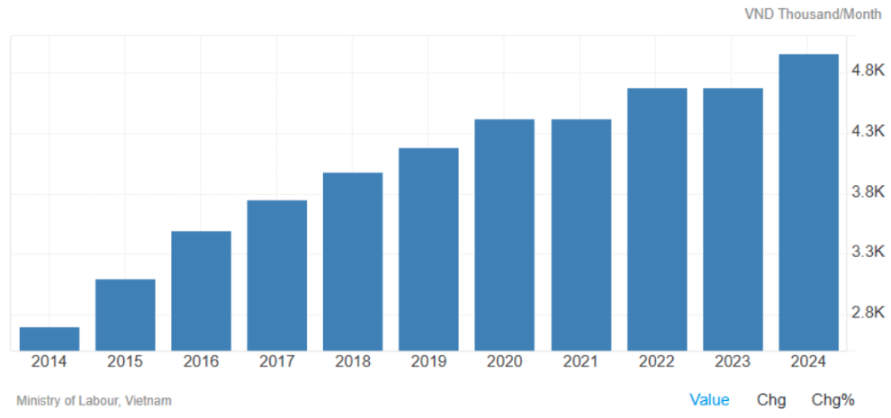 Vietnam Labor Cost