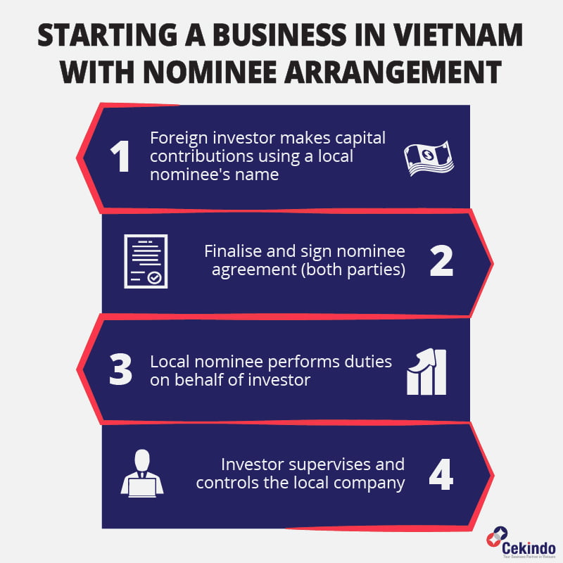 Nominee Shareholder in Vietnam